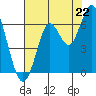 Coyote Point Marina tide chart for Tuesday, July 22, 2025