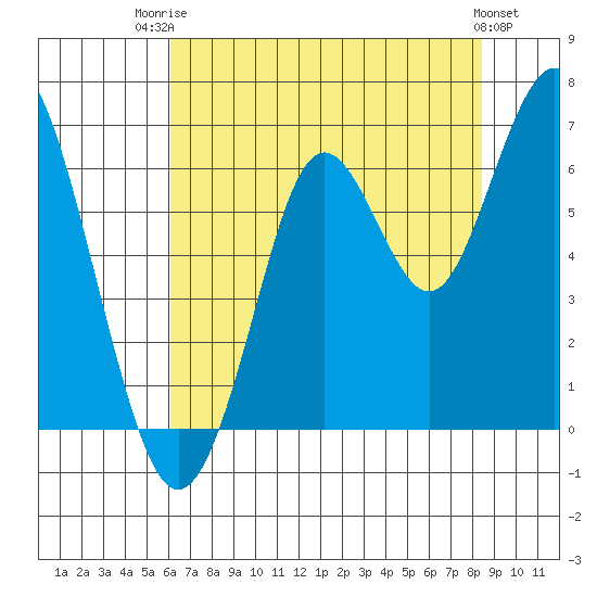 Coyote Point Marina tide chart for Wednesday, July 23, 2025