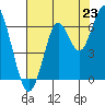Coyote Point Marina tide chart for Wednesday, July 23, 2025