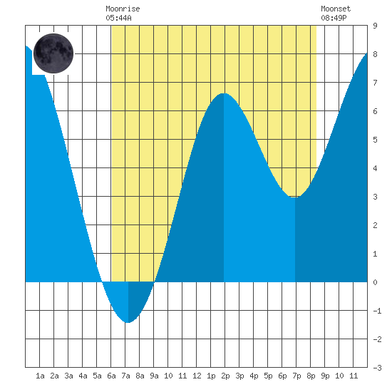 Coyote Point Marina tide chart for Thursday, July 24, 2025