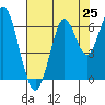 Coyote Point Marina tide chart for Friday, July 25, 2025