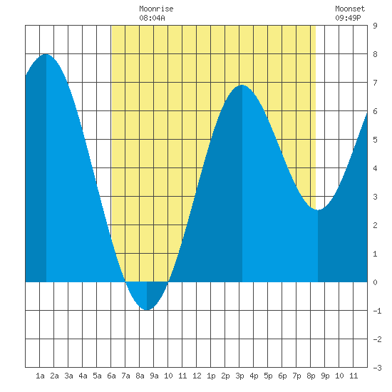 Coyote Point Marina tide chart for Saturday, July 26, 2025