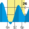 Coyote Point Marina tide chart for Saturday, July 26, 2025
