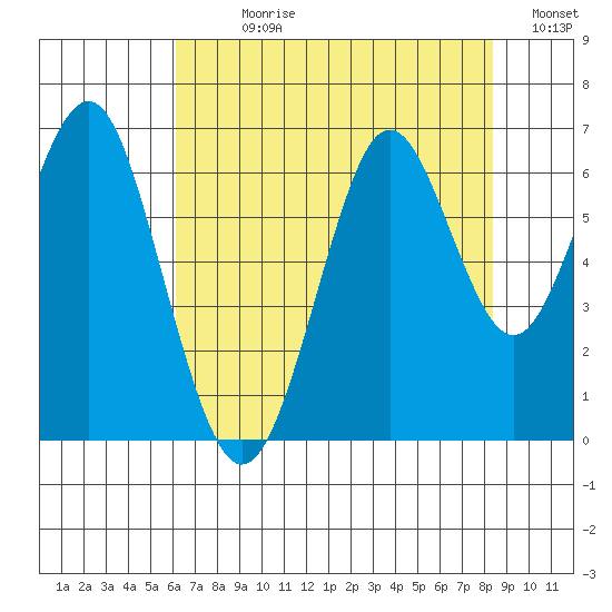Coyote Point Marina tide chart for Sunday, July 27, 2025