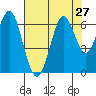 Coyote Point Marina tide chart for Sunday, July 27, 2025