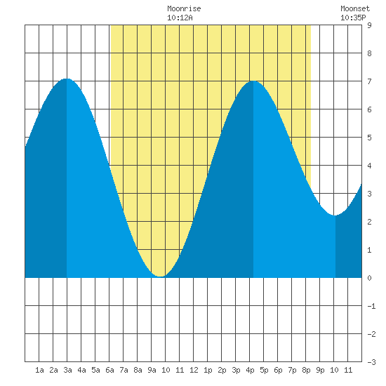 Coyote Point Marina tide chart for Monday, July 28, 2025