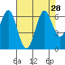 Coyote Point Marina tide chart for Monday, July 28, 2025