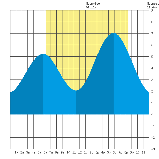 Coyote Point Marina tide chart for Thursday, July 31, 2025