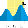 Coyote Point Marina tide chart for Thursday, July 31, 2025