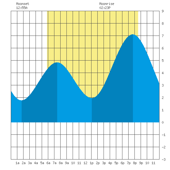 Coyote Point Marina tide chart for Thursday, July 3, 2025