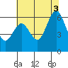 Coyote Point Marina tide chart for Thursday, July 3, 2025