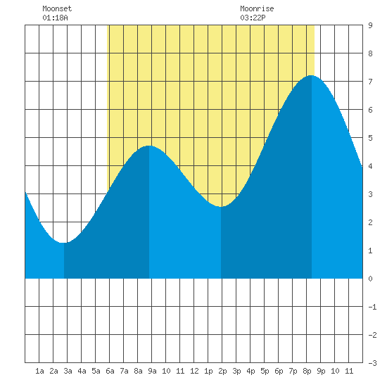 Coyote Point Marina tide chart for Friday, July 4, 2025