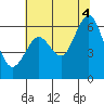 Coyote Point Marina tide chart for Friday, July 4, 2025