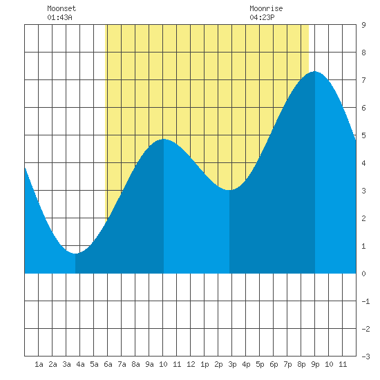 Coyote Point Marina tide chart for Saturday, July 5, 2025