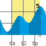 Coyote Point Marina tide chart for Saturday, July 5, 2025