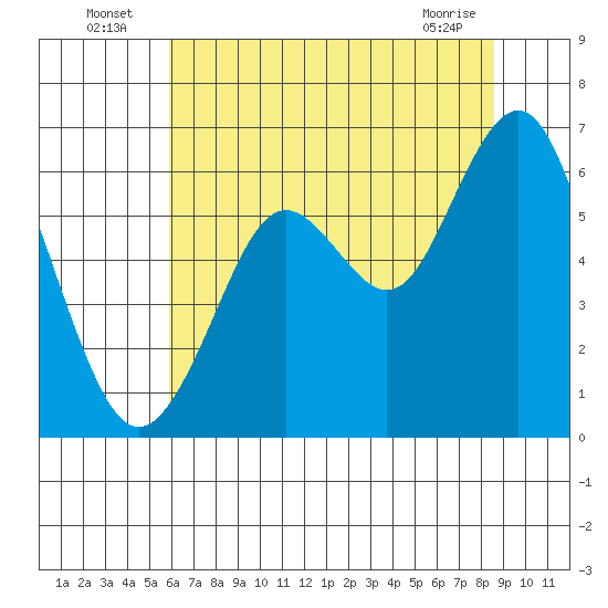 Coyote Point Marina tide chart for Sunday, July 6, 2025