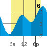 Coyote Point Marina tide chart for Sunday, July 6, 2025