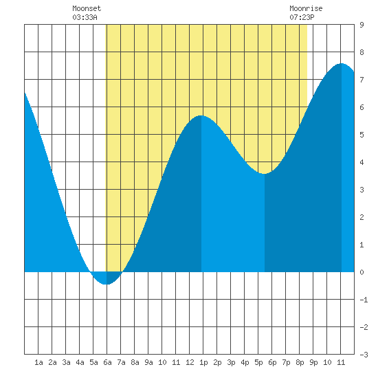 Coyote Point Marina tide chart for Tuesday, July 8, 2025