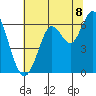 Coyote Point Marina tide chart for Tuesday, July 8, 2025