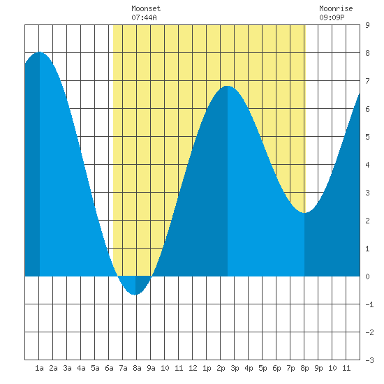 Coyote Point Marina tide chart for Sunday, August 10, 2025