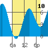Coyote Point Marina tide chart for Sunday, August 10, 2025