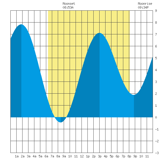 Coyote Point Marina tide chart for Monday, August 11, 2025