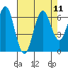 Coyote Point Marina tide chart for Monday, August 11, 2025