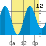 Coyote Point Marina tide chart for Tuesday, August 12, 2025