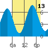 Coyote Point Marina tide chart for Wednesday, August 13, 2025