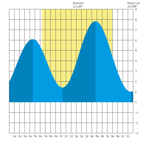 Coyote Point Marina tide chart for Thursday, August 14, 2025