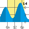 Coyote Point Marina tide chart for Thursday, August 14, 2025