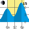 Coyote Point Marina tide chart for Friday, August 15, 2025