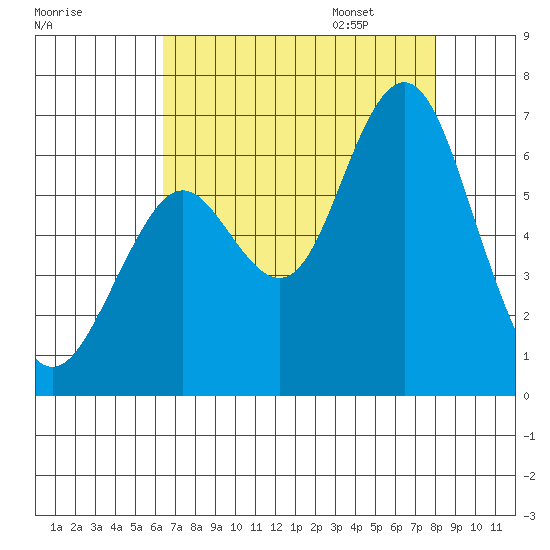 Coyote Point Marina tide chart for Saturday, August 16, 2025