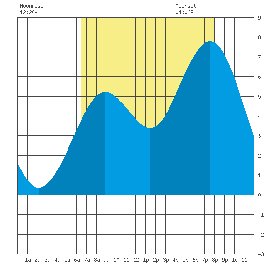 Coyote Point Marina tide chart for Sunday, August 17, 2025