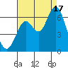 Coyote Point Marina tide chart for Sunday, August 17, 2025