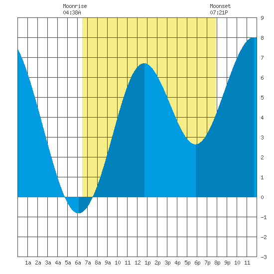 Coyote Point Marina tide chart for Thursday, August 21, 2025