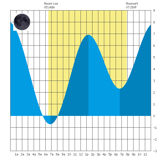 Coyote Point Marina tide chart for Friday, August 22, 2025