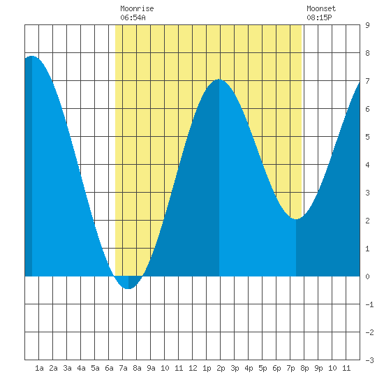 Coyote Point Marina tide chart for Saturday, August 23, 2025