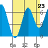 Coyote Point Marina tide chart for Saturday, August 23, 2025