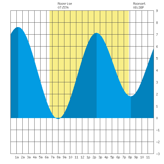 Coyote Point Marina tide chart for Sunday, August 24, 2025