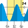 Coyote Point Marina tide chart for Sunday, August 24, 2025