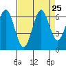 Coyote Point Marina tide chart for Monday, August 25, 2025