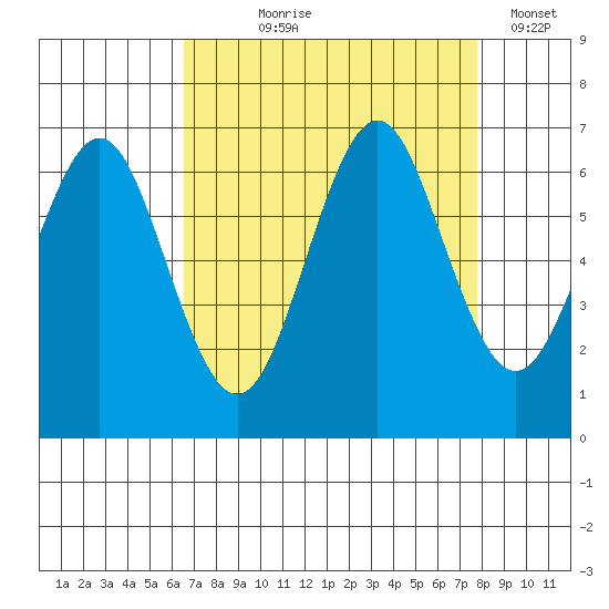 Coyote Point Marina tide chart for Tuesday, August 26, 2025