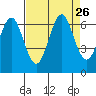 Coyote Point Marina tide chart for Tuesday, August 26, 2025