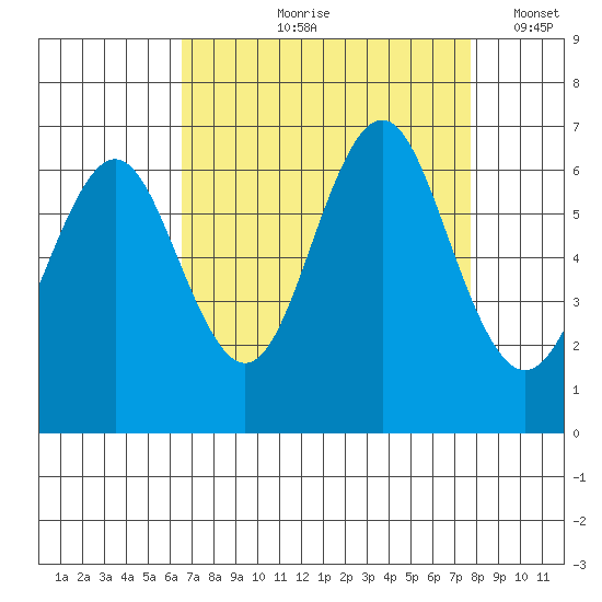 Coyote Point Marina tide chart for Wednesday, August 27, 2025