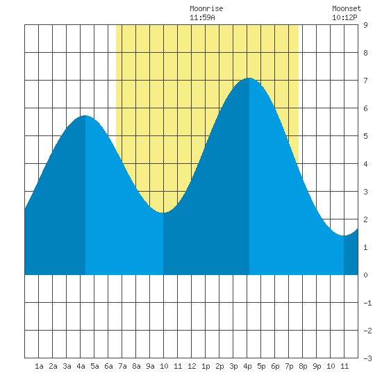 Coyote Point Marina tide chart for Thursday, August 28, 2025