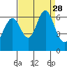 Coyote Point Marina tide chart for Thursday, August 28, 2025