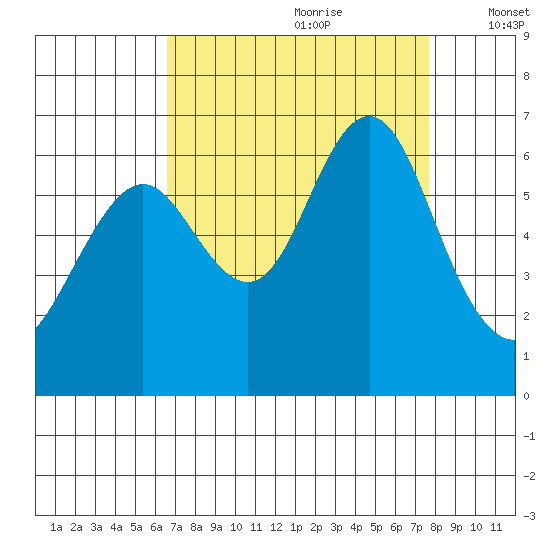 Coyote Point Marina tide chart for Friday, August 29, 2025