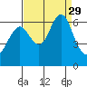Coyote Point Marina tide chart for Friday, August 29, 2025