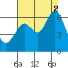 Coyote Point Marina tide chart for Saturday, August 2, 2025